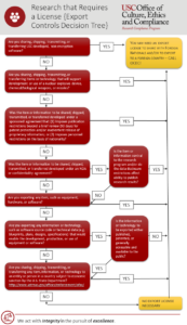 Research that Requires a License {Export Controls Decision Tree}